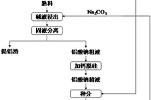 同時提取粉煤灰和赤泥中氧化鋁的方法