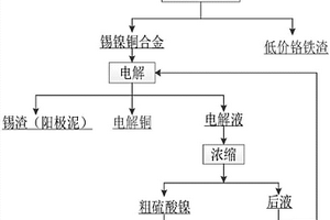 銅渣和電鍍污泥協(xié)同處理回收有價(jià)金屬的方法