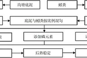 底泥蚓糞復(fù)配茄果類蔬菜育苗基質(zhì)及其制備方法