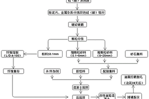 極端大氣條件增韌減害道路道面混凝土材料的制備方法