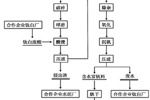 含釩廢棄物中回收釩的方法