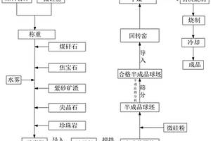 輕質(zhì)微孔陶粒砂及其制備工藝