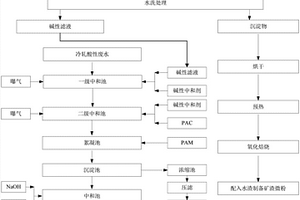 燒結(jié)半干法脫硫灰處理方法