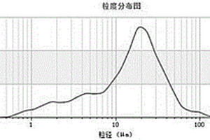 低成本復(fù)合激發(fā)充填膠凝材料的設(shè)計(jì)方法