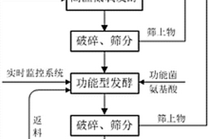 城市污泥資源化的方法