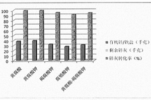 同步法利用鋅灰鋅渣生產(chǎn)有機(jī)鋅／鐵肥的方法及應(yīng)用