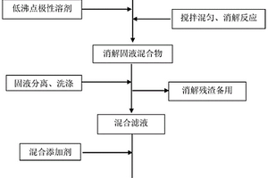 利用TDI焦油殘渣制備液體燃料的方法