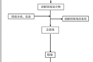 用于處置TDI焦油殘渣的方法