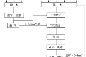 燒結(jié)礦及其制備方法