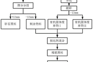 腐殖土堆肥原料和一種腐殖土及其制備方法和應(yīng)用