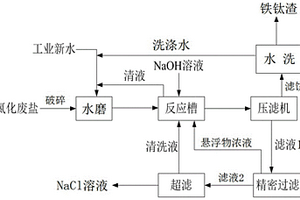 熔鹽氯化廢鹽處理方法