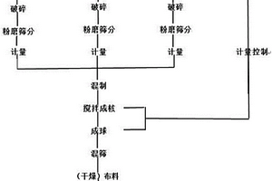 制備蓄熱球的工藝