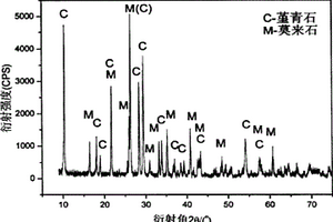 用煤矸石合成堇青石-莫來石復(fù)相材料的方法