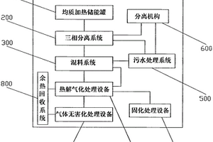 油泥熱解及液固氣體減量無害化處理設(shè)備