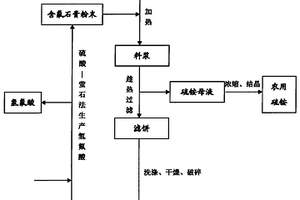 含氟石膏與磷肥副產(chǎn)物氟硅酸的綜合利用方法