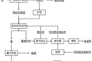 利用熔融態(tài)銅渣制備合成氣的方法