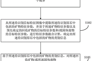 礦物的分選方法、裝置、電子設(shè)備及存儲(chǔ)介質(zhì)