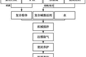 富鐵污泥/礦渣復(fù)合地質(zhì)聚合物及其制備方法