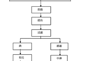 回收硅載鈀的新工藝