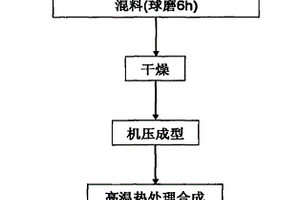 鎂阿隆/Β-賽隆復(fù)相陶瓷材料的合成方法