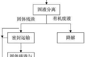 廚余垃圾脫水堆肥工藝及系統(tǒng)