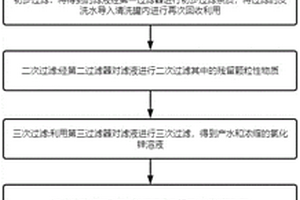 熱鍍鋅含鋅廢酸三氧化二鐵和氯化鋅分離工藝