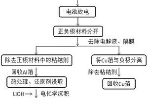 回收再生鋰離子電池正極材料的方法