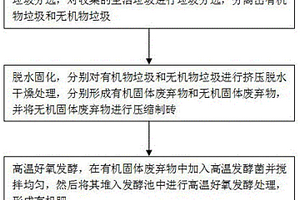 城市生活垃圾的處理方法