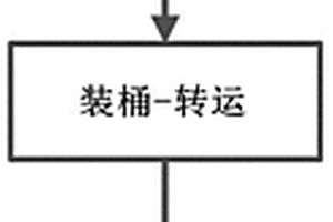 處理放射性有機(jī)溶劑的工藝方法