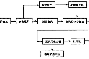 利用窯爐余熱制備超細礦物摻合料的方法