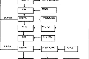 常溫常壓從蛇紋石中提取堿式碳酸鎂、氫氧化鐵、硫酸鈣的方法