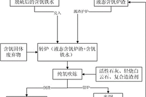 轉爐單聯提釩煉鋼的方法