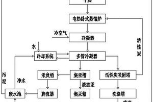 汞加工用電熱蒸餾工藝