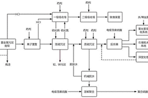 鋼絲繩污泥和廢酸無害化處理方法