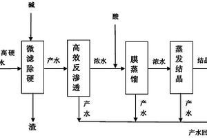 高鹽高硬度廢水的零排放方法