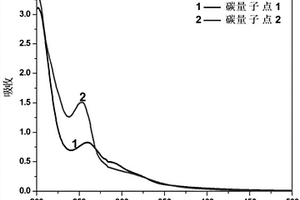 “一釜”法制備兩種不同發(fā)光性質(zhì)的碳量子點