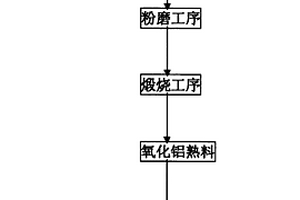 氧化鋁自粉化熟料及其制備方法