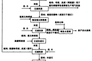 用氟硅酸制備冰晶石聯(lián)產(chǎn)水玻璃的方法