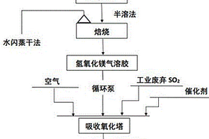 利用菱鎂礦脫硫及硫的資源化利用方法