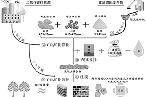 利用并封存二氧化碳制備再生混凝土制品的方法