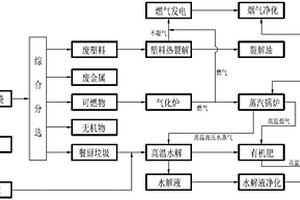 生活垃圾綜合處理系統(tǒng)及工藝