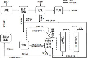 鹽酸浸取鈦鐵礦生產(chǎn)富鈦料流程中富集鈧的方法