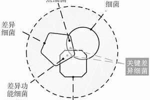 基于細(xì)菌群落數(shù)據(jù)好氧發(fā)酵腐殖質(zhì)化程度預(yù)測(cè)模型的構(gòu)建和預(yù)測(cè)的方法