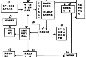 燃?xì)?、養(yǎng)殖、水質(zhì)凈化綜合運(yùn)行系統(tǒng)