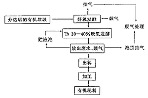 城市有機(jī)垃圾高濃度發(fā)酵產(chǎn)沼氣新技術(shù)