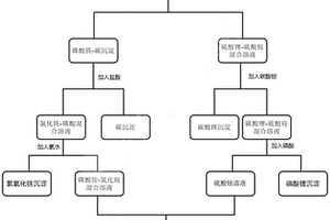 磷酸鐵鋰-碳廢料的全組分資源化回收方法