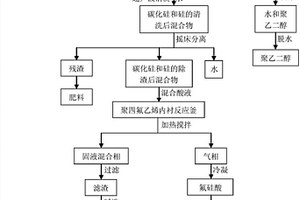 單晶硅切割渣及切割廢液的回收處理方法