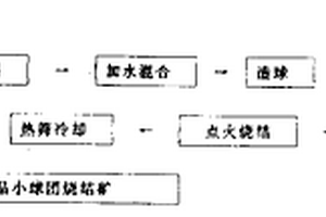 生石灰鐵精礦球團(tuán)燒結(jié)礦制造方法