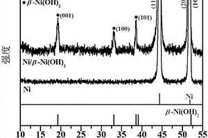 鎳基體/氫氧化鎳復合電極的制備方法及應用