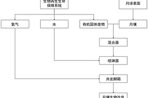 生物改良月壤及其生產方法